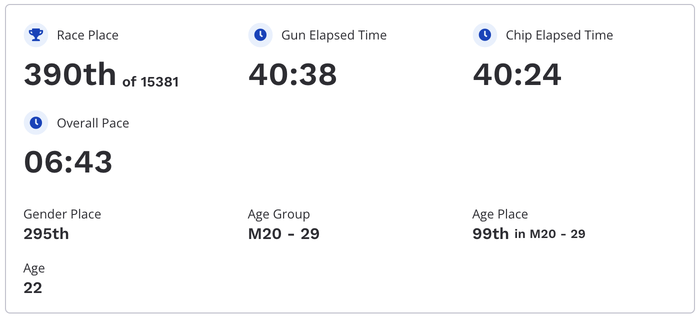 Screenshot of my results: chip time 40:24, race place 390 out of 15381, overall pace 6:43, gender place 295, age place (M20-29) 99.